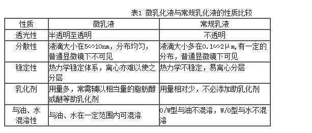 微乳化技術(shù)的應用